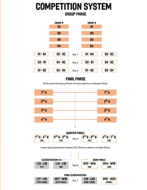 Basquetbol U18 Sistema Clasificacion (Feba Chile)